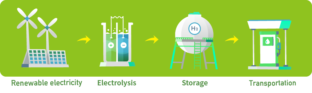 Green hydrogen