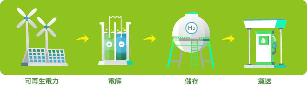 Green hydrogen
