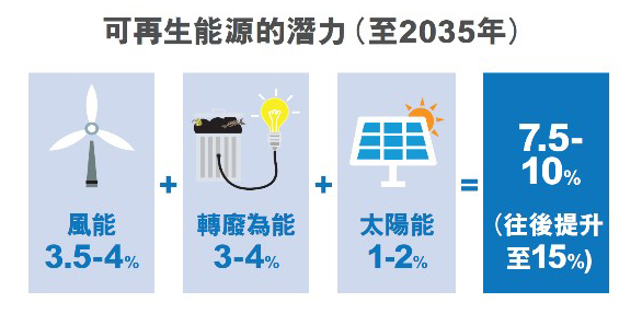 可再生能源的潛力(至2035年)