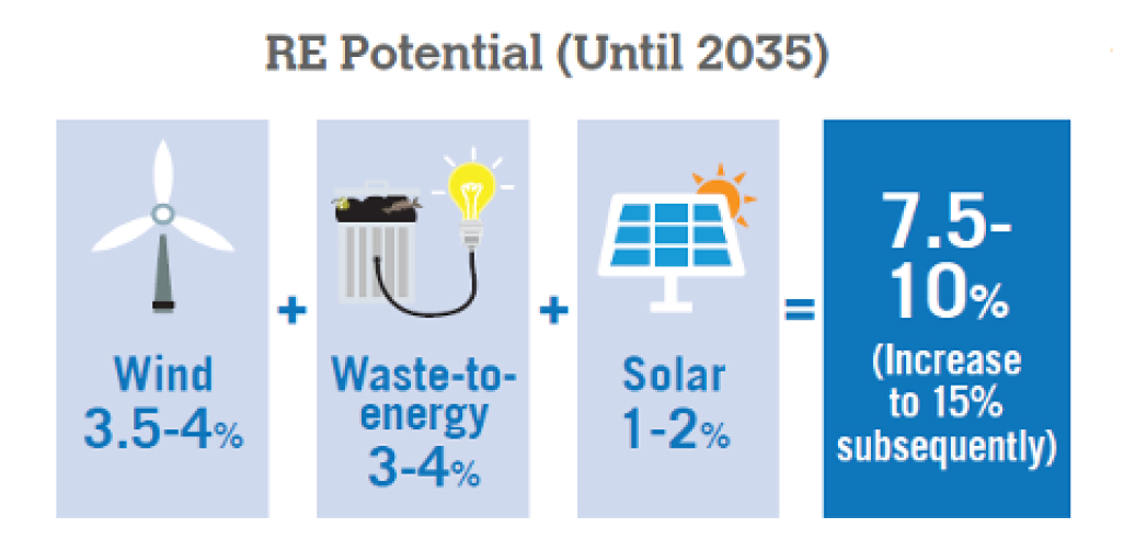 RE Potential (Until 2035)